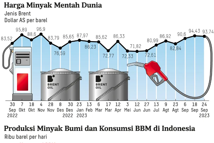 harga minyak dunia