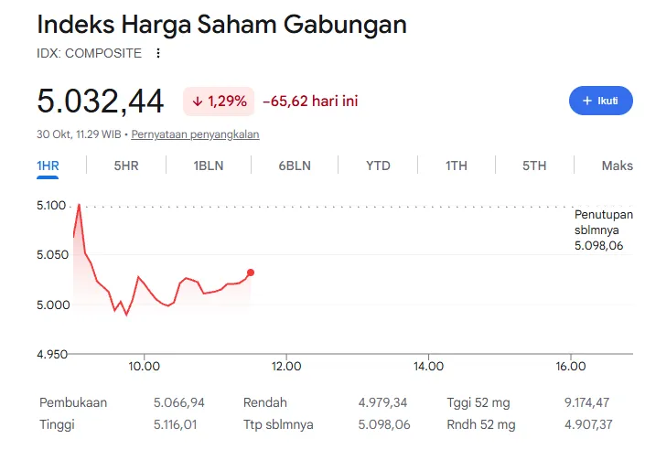Indeks Harga Saham Gabungan
