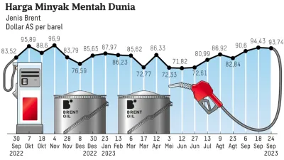 Harga Minyak Dunia Melejit 15,5%, Brent Tembus USD113