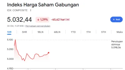 IHSG Turun ke 5.031, 383 Saham Terekoreksi Sesi I