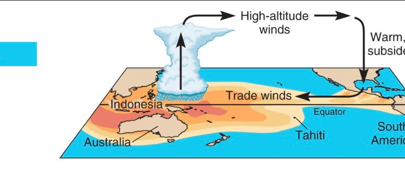 La Nina