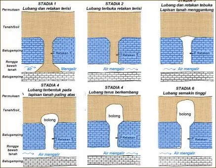 Proses pembentukan Sinkhole